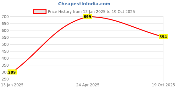 myntra.com Zindura Set Of 2 Gold-Plated Stone-Studded & Pearl Beaded Bangles zindura Price History Graph from 13 Jan 2025 to 19 Oct 2025