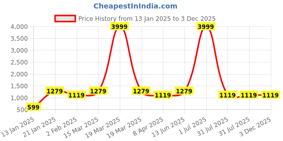 myntra.com Zindura Set Of 2 Gold-Plated Stone Studded & Pearl Beaded Bangles zindura Price History Graph from 13 Jan 2025 to 2 Dec 2025