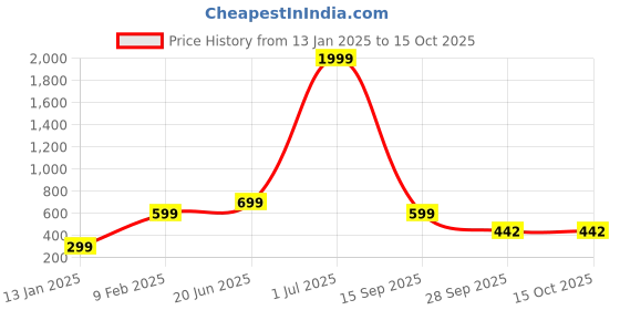 myntra.com Zindura Set Of 2 Gold-Plated Stone Studded & Pearl Beaded Chuda Bangles zindura Price History Graph from 13 Jan 2025 to 15 Oct 2025