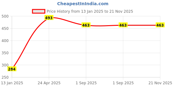 myntra.com Zindura Set Of 2 Gold-Plated Stone-Studded & Pearl Beaded Chuda Bangles zindura Price History Graph from 13 Jan 2025 to 21 Nov 2025