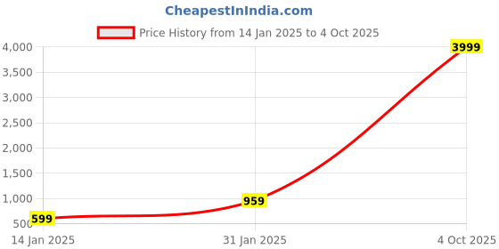 myntra.com Zindura Set Of 2 Gold-Plated Stone Studded & Pearl Beaded Chuda Bangles zindura Price History Graph from 14 Jan 2025 to 4 Oct 2025