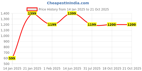 myntra.com Zindura Set Of 2 Gold-Plated Stone Studded & Pearl Beaded Chuda Bangles zindura Price History Graph from 14 Jan 2025 to 18 Oct 2025
