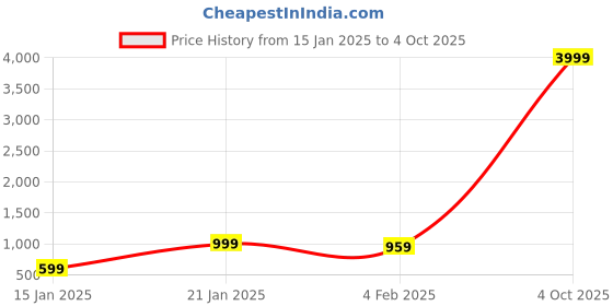 myntra.com Zindura Set Of 2 Gold-Plated Stone Studded & Pearl Beaded Chuda Bangles zindura Price History Graph from 15 Jan 2025 to 4 Oct 2025