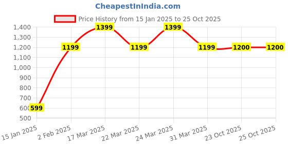 myntra.com Zindura Set Of 2 Gold-Plated Stone Studded & Pearl Beaded Chuda Bangles With Hangings zindura Price History Graph from 15 Jan 2025 to 24 Oct 2025