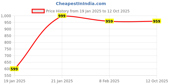 myntra.com Zindura Set Of 2 Gold-Plated Stone-Studded & Pearl Beaded Chuda Bangles With Hangings zindura Price History Graph from 19 Jan 2025 to 12 Oct 2025