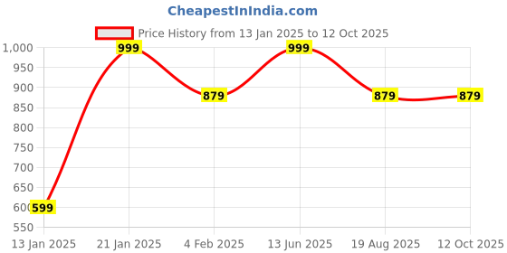 myntra.com Zindura Set Of 2 Gold Plated Stone Studded & Pearls Bangles zindura Price History Graph from 13 Jan 2025 to 11 Oct 2025