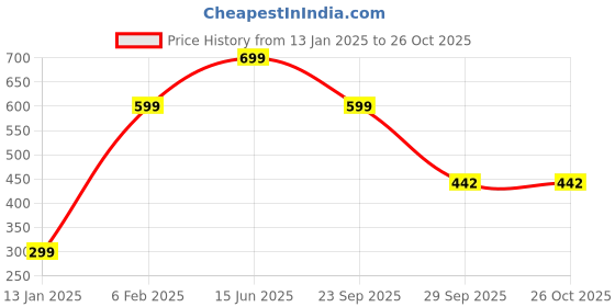 myntra.com Zindura Set Of 2 Gold-Plated Stone Studded & Pearls Beaded Chuda Bangles zindura Price History Graph from 13 Jan 2025 to 26 Oct 2025
