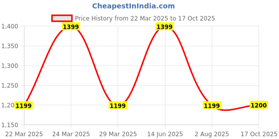 myntra.com Zindura Set Of 2 Gold-Plated Stone Studded & Pearls Beaded Chuda Bangles zindura Price History Graph from 22 Mar 2025 to 17 Oct 2025