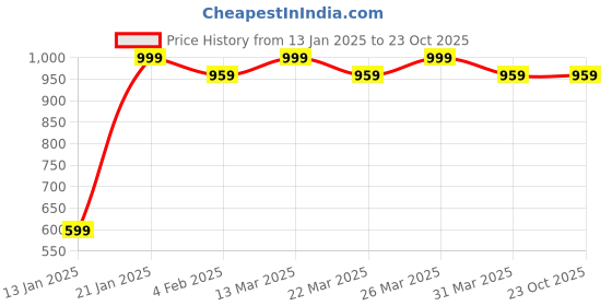 myntra.com Zindura Set Of 2 Gold-Plated Stone Studded & Pearls Beaded Chudas Bangles zindura Price History Graph from 13 Jan 2025 to 23 Oct 2025