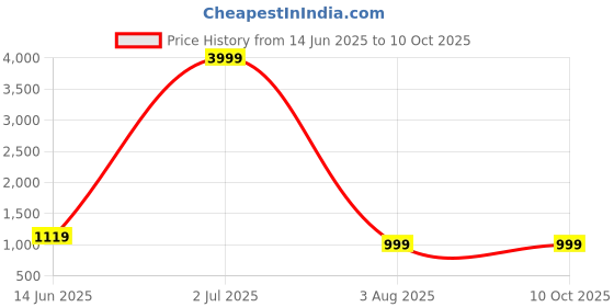 myntra.com Zindura Set Of 2 Gold-Plated Stone Studded & Pearls Beaded Chudas Bangles zindura Price History Graph from 14 Jun 2025 to 9 Oct 2025