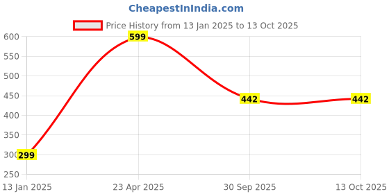 myntra.com Zindura Set of 2 Gold Plated Stone Studded & Pearls Chuda Bangles zindura Price History Graph from 13 Jan 2025 to 13 Oct 2025