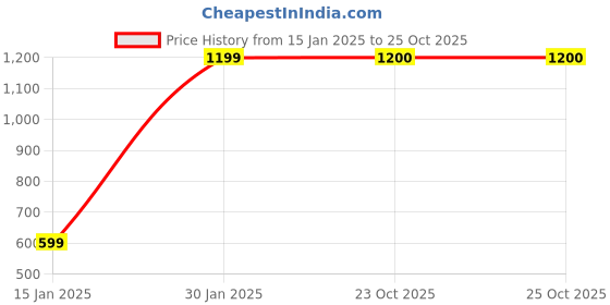 myntra.com Zindura Set Of 2 Gold Plated Stone Studded & Pearls Chudas Bangles zindura Price History Graph from 15 Jan 2025 to 25 Oct 2025