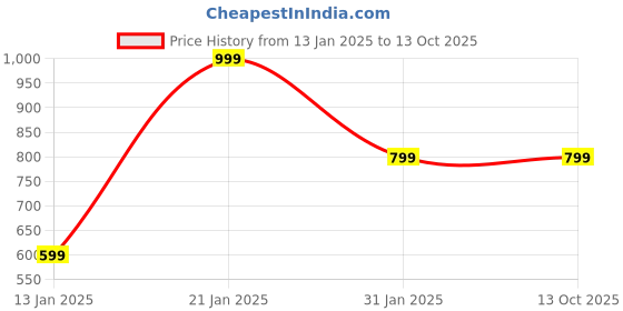 myntra.com Zindura Set Of 2 Gold Plated Stone Studded & Pearls Chudas Bangles zindura Price History Graph from 13 Jan 2025 to 13 Oct 2025