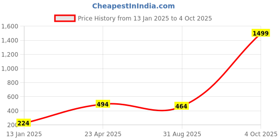 myntra.com Zindura Set Of 2 Gold-Plated Stone Studded Chuda Bangles zindura Price History Graph from 13 Jan 2025 to 4 Oct 2025