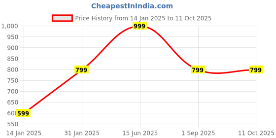 myntra.com Zindura Set Of 2 Gold Plated Stones Studded & Beaded Chuda Bangles zindura Price History Graph from 14 Jan 2025 to 11 Oct 2025