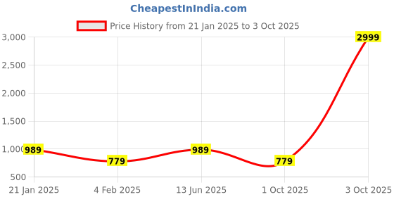 myntra.com Zindura Set Of 2 Gold-Plated Stones-Studded & Beaded Chudas Bangles zindura Price History Graph from 21 Jan 2025 to 3 Oct 2025