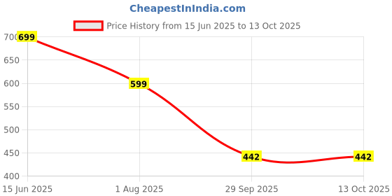 myntra.com Zindura Set Of 2 Gold-Plated Stones Studded & Pearl Beaded Chuda Bangles zindura Price History Graph from 15 Jun 2025 to 12 Oct 2025