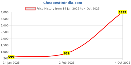 myntra.com Zindura Set Of 2 Gold-Plated Stones Studded & Pearl Beaded Chuda Bangles zindura Price History Graph from 14 Jan 2025 to 4 Oct 2025