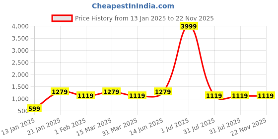 myntra.com Zindura Set Of 2 Gold-Plated Stones-Studded & Pearl Beaded Chuda Bangles zindura Price History Graph from 13 Jan 2025 to 22 Nov 2025