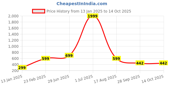 myntra.com Zindura Set Of 2 Gold-Plated Stones-Studded & Pearls-Beaded Chuda Bangles zindura Price History Graph from 13 Jan 2025 to 13 Oct 2025