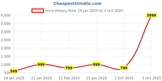 myntra.com Zindura Set Of 2 Gold-Plated Stones-Studded & Pearls-Beaded Chuda Bangles zindura Price History Graph from 19 Jan 2025 to 3 Oct 2025