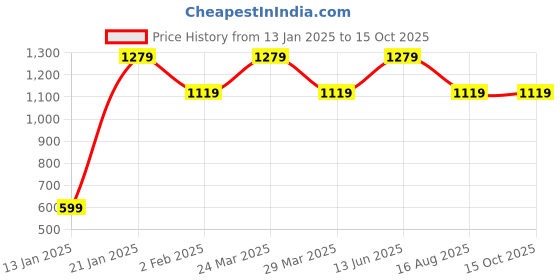 myntra.com Zindura Set of 2 Gold Plated Stones Studded & Pearls Beaded Chudas Bangles zindura Price History Graph from 13 Jan 2025 to 14 Oct 2025