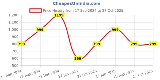 myntra.com Zindura Set Of 2 Rose Gold-Plated Stone-Studded Bangles zindura Price History Graph from 17 Sep 2024 to 26 Oct 2025
