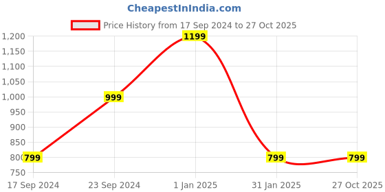 myntra.com Zindura Set Of 2 Rose Gold-Plated Stone-Studded Bangles zindura Price History Graph from 17 Sep 2024 to 26 Oct 2025