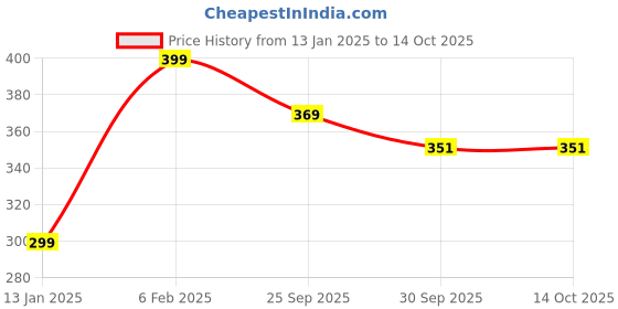 myntra.com Zindura Set Of 4 Gold-Plated Beaded Bangles zindura Price History Graph from 13 Jan 2025 to 13 Oct 2025