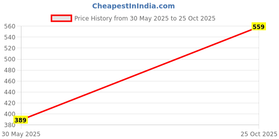 myntra.com Zindura Set Of 4 Gold-Plated Pearls Bangles zindura Price History Graph from 30 May 2025 to 25 Oct 2025