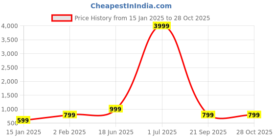 myntra.com Zindura Set Of 6 Gold-Plated Stone-Studded & Beaded Bangles zindura Price History Graph from 15 Jan 2025 to 27 Oct 2025