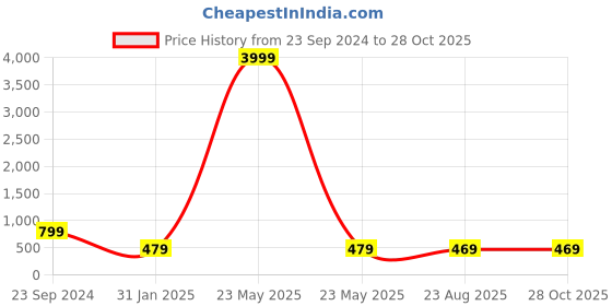 myntra.com Zindura Stainless Steel Gold Plated American Diamond Bangle Style Bracelet zindura Price History Graph from 23 Sep 2024 to 27 Oct 2025