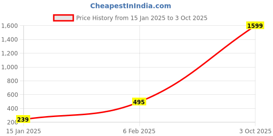 myntra.com zindura ZinduraSet Of 2 Gold Plated Stone Studded & Beaded Bangles zindura Price History Graph from 15 Jan 2025 to 3 Oct 2025