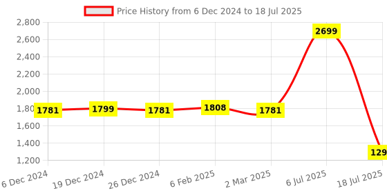 myntra.com Zink Curve Ethnic Motifs Print A-Line Midi Plus Size Dress zink curve Price History Graph from 6 Dec 2024 to 6 Jul 2025