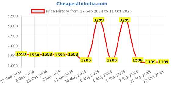 myntra.com Zink Curve Ethnic Motifs Printed Shoulder Straps Maxi Dress zink curve Price History Graph from 17 Sep 2024 to 10 Oct 2025