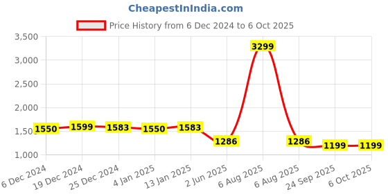 myntra.com Zink Curve Ethnic Motifs Printed Shoulder Straps Maxi Dress zink curve Price History Graph from 6 Dec 2024 to 4 Oct 2025