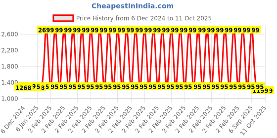 myntra.com Zink Curve Flared Sleeves Midi A-Line Dress zink curve Price History Graph from 6 Dec 2024 to 10 Oct 2025