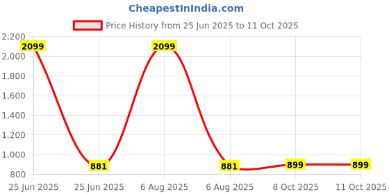 myntra.com Zink Curve Floral Print Kimono Sleeve High-Low Top zink curve Price History Graph from 25 Jun 2025 to 11 Oct 2025