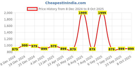 myntra.com Zink Curve Plus Size Floral Printed Flared Sleeves Peplum Top zink curve Price History Graph from 8 Dec 2024 to 7 Oct 2025