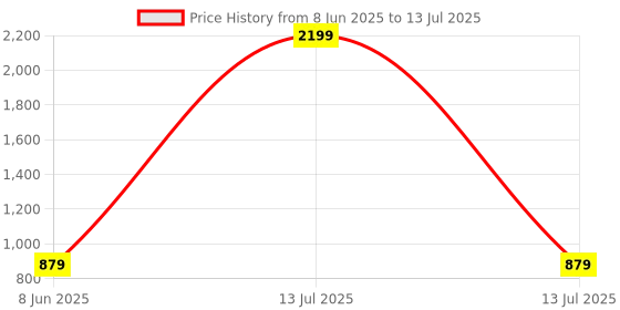 myntra.com Zink Curve Plus Size Floral Printed Flared Sleeves Peplum Top zink curve Price History Graph from 8 Jun 2025 to 13 Jul 2025