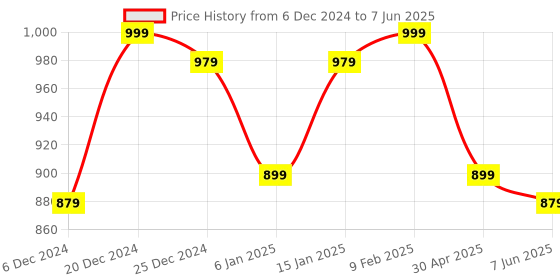 myntra.com Zink Curve Plus Size Floral Printed Flared Sleeves Wrap Top zink curve Price History Graph from 6 Dec 2024 to 7 Jun 2025