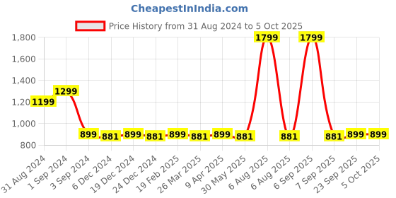 myntra.com Zink Curve Plus Size Floral Printed Peplum Shrug zink curve Price History Graph from 31 Aug 2024 to 5 Oct 2025