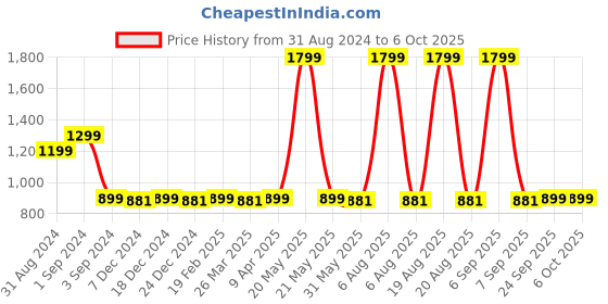 myntra.com Zink Curve Plus Size Floral Printed Peplum Shrug zink curve Price History Graph from 31 Aug 2024 to 5 Oct 2025