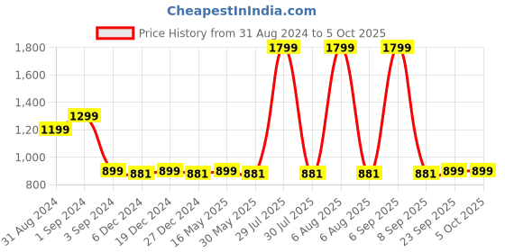 myntra.com Zink Curve Plus Size Floral Printed Peplum Shrug zink curve Price History Graph from 31 Aug 2024 to 4 Oct 2025