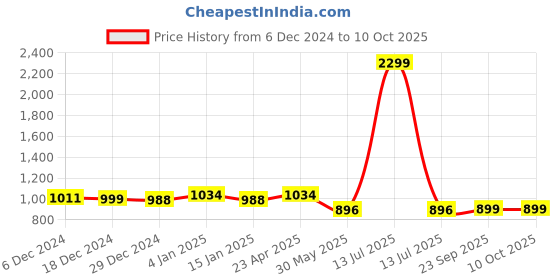 myntra.com Zink Curve Plus Size Floral Printed Puff Sleeves Peplum Top zink curve Price History Graph from 6 Dec 2024 to 9 Oct 2025