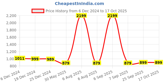 myntra.com Zink Curve Plus Size Floral Printed Square Neck Peplum Top zink curve Price History Graph from 6 Dec 2024 to 16 Oct 2025