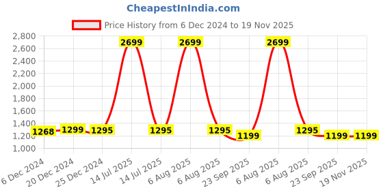 myntra.com Zink Curve Plus Size Floral Printed Square Neck Puffed Sleeves Empire Midi Dress zink curve Price History Graph from 6 Dec 2024 to 19 Nov 2025
