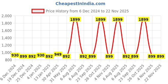 myntra.com Zink Curve Plus Size Floral Printed V-Neck Peplum Top zink curve Price History Graph from 6 Dec 2024 to 22 Nov 2025