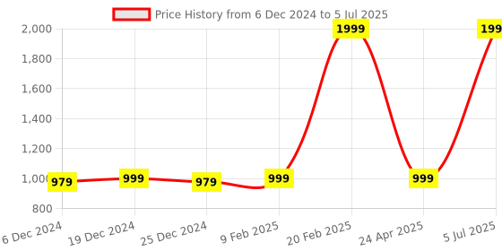 myntra.com Zink Curve Plus Size Keyhole Neck Top zink curve Price History Graph from 6 Dec 2024 to 5 Jul 2025