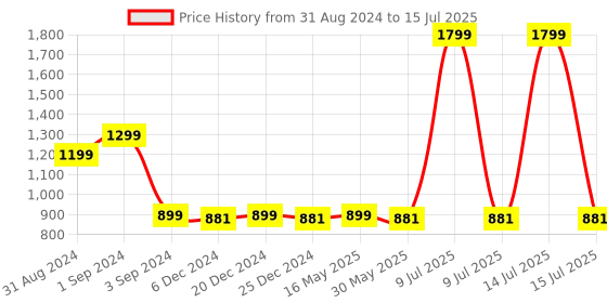 myntra.com Zink Curve Plus Size Printed Longline Shrug zink curve Price History Graph from 31 Aug 2024 to 15 Jul 2025